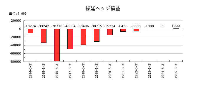 タカミヤの繰延ヘッジ損益の推移