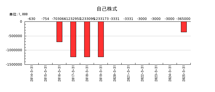タカミヤの自己株式の推移