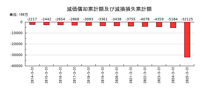 タカミヤの減価償却累計額及び減損損失累計額の推移
