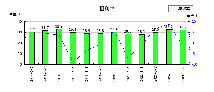 タカミヤの粗利率の推移