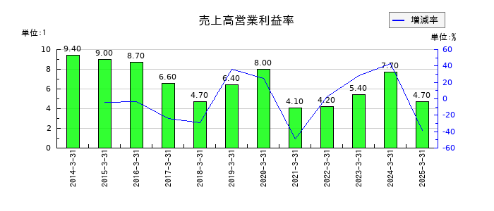 タカミヤの売上高営業利益率の推移