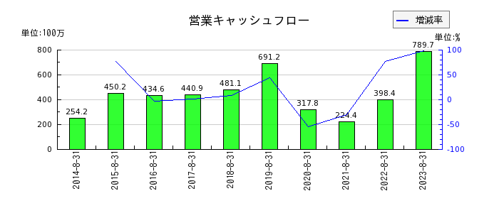 プラップジャパンの営業キャッシュフロー推移