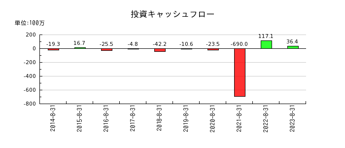プラップジャパンの投資キャッシュフロー推移