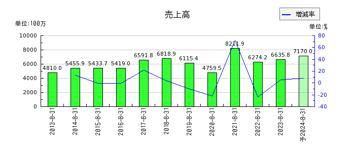 プラップジャパンの通期の売上高推移
