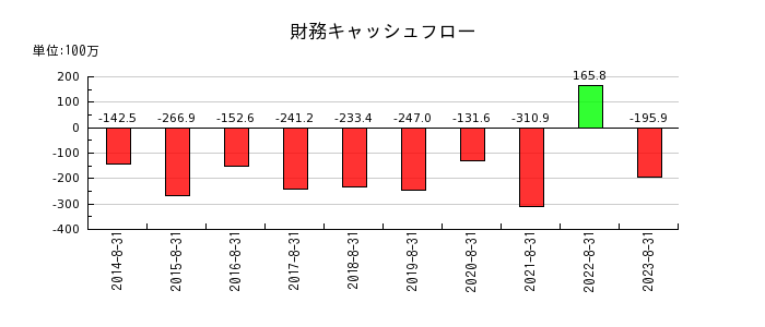 プラップジャパンの財務キャッシュフロー推移
