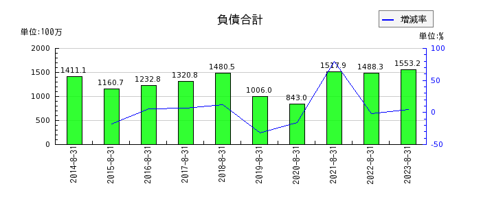 プラップジャパンの負債合計の推移