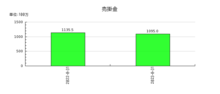 プラップジャパンの売掛金の推移