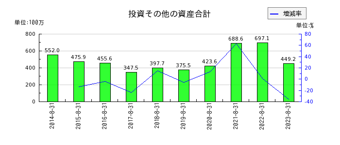 プラップジャパンの投資その他の資産合計の推移