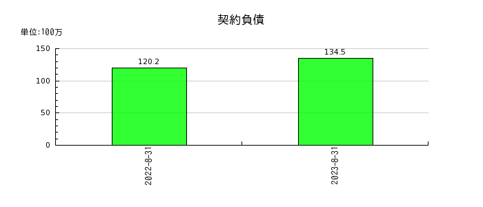 プラップジャパンの契約負債の推移