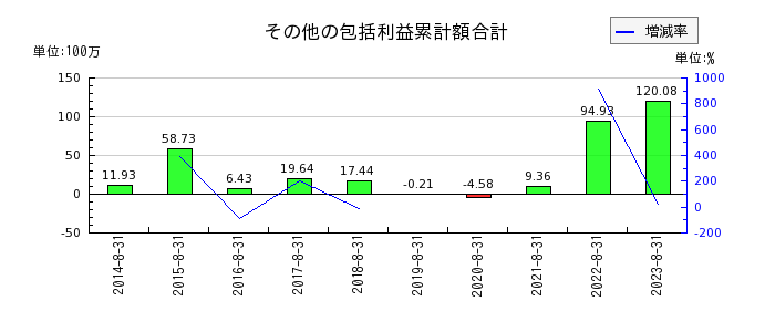 プラップジャパンのその他の包括利益累計額合計の推移