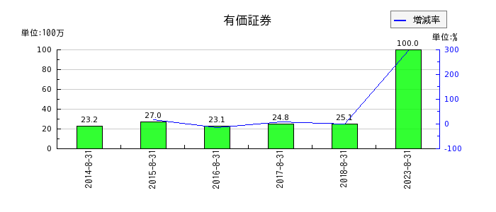 プラップジャパンの有価証券の推移
