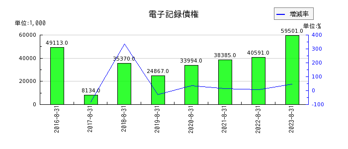 プラップジャパンの電子記録債権の推移