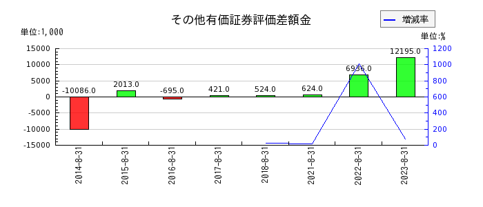 プラップジャパンのその他有価証券評価差額金の推移