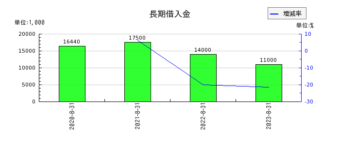 プラップジャパンの長期借入金の推移