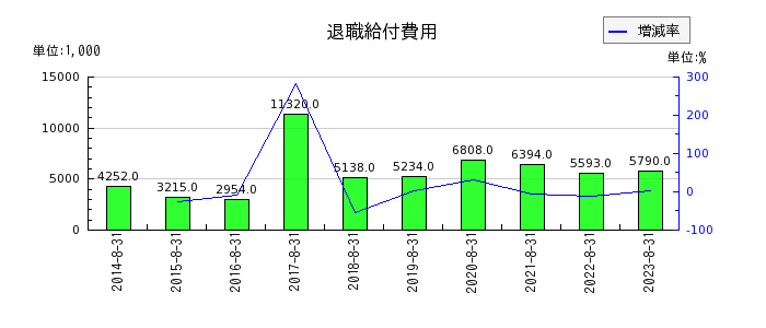 プラップジャパンの退職給付費用の推移