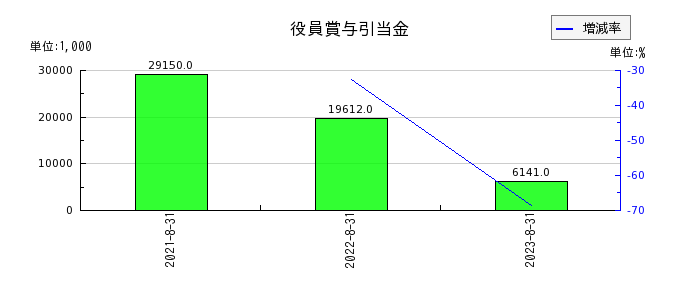 プラップジャパンの退職給付に係る負債の推移