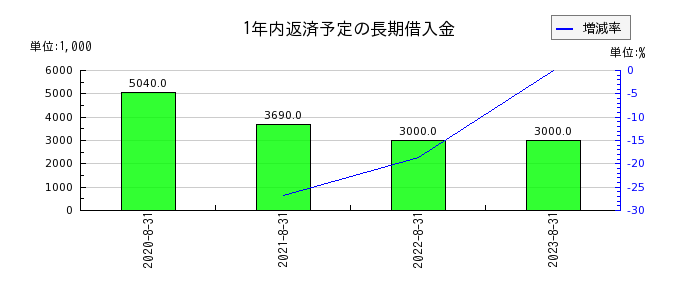 プラップジャパンの1年内返済予定の長期借入金の推移