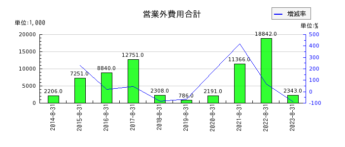 プラップジャパンの営業外費用合計の推移