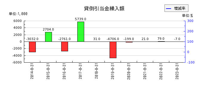 プラップジャパンの貸倒引当金繰入額の推移