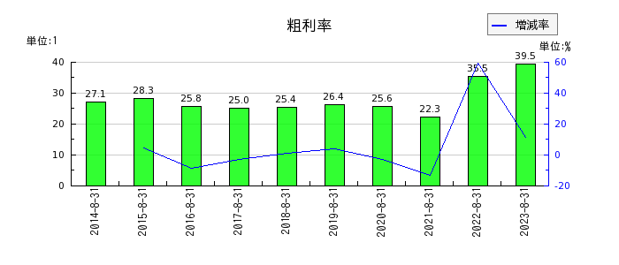 プラップジャパンの粗利率の推移