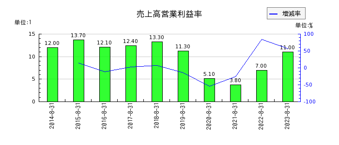 プラップジャパンの売上高営業利益率の推移