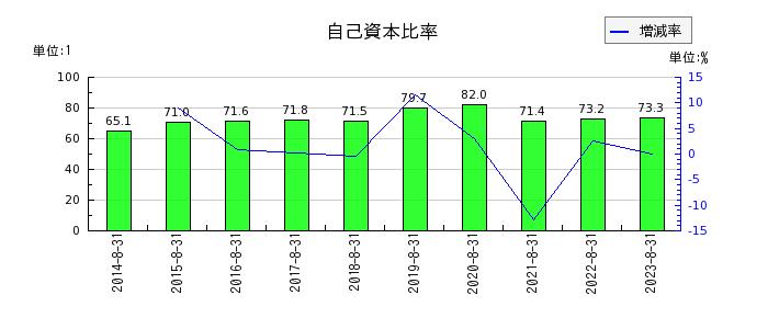 プラップジャパンの自己資本比率の推移
