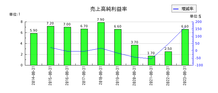 プラップジャパンの売上高純利益率の推移