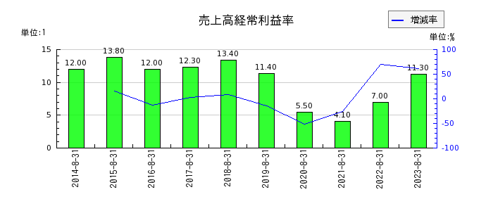 プラップジャパンの売上高経常利益率の推移