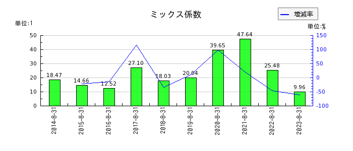 プラップジャパンのミックス係数の推移