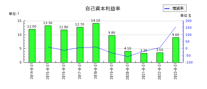 プラップジャパンの自己資本利益率の推移