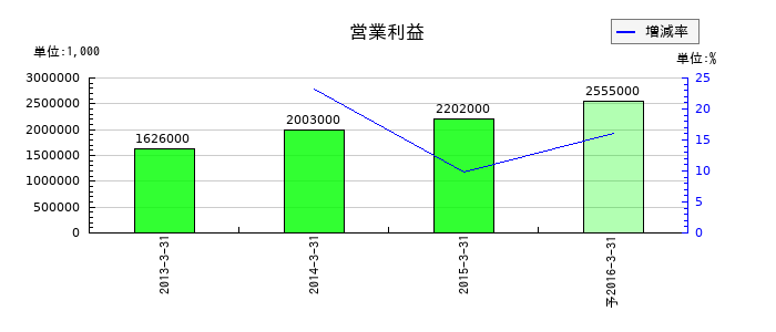一休の通期の営業利益推移