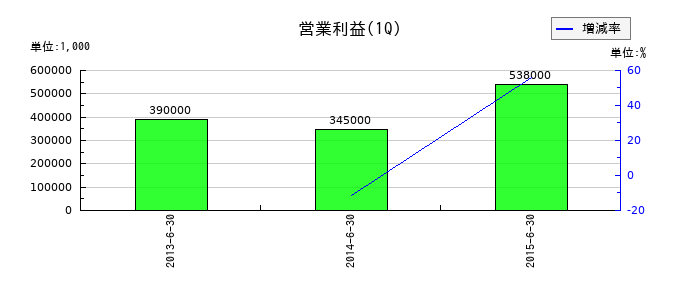 一休の第1四半期の営業利益推移