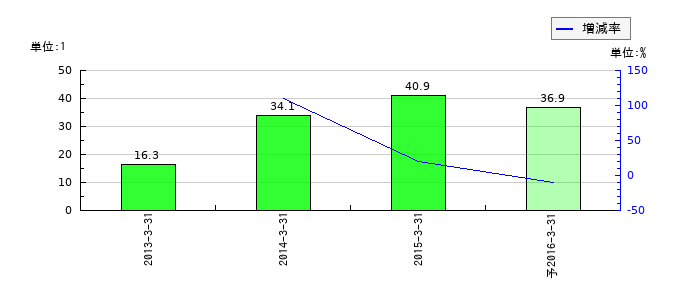 一休のEPS(一株当たりの利益)推移