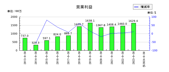 ジャパンベストレスキューシステムの通期の営業利益推移