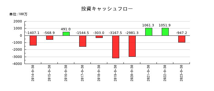 ジャパンベストレスキューシステムの投資キャッシュフロー推移