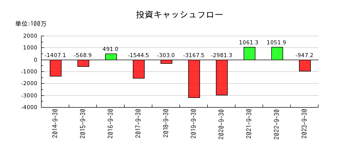 ジャパンベストレスキューシステムの投資キャッシュフロー推移