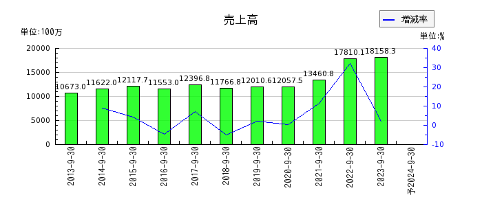 ジャパンベストレスキューシステムの通期の売上高推移