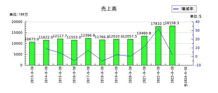ジャパンベストレスキューシステムの通期の売上高推移