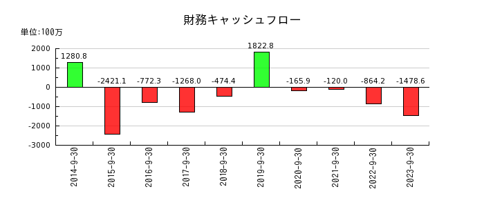 ジャパンベストレスキューシステムの財務キャッシュフロー推移