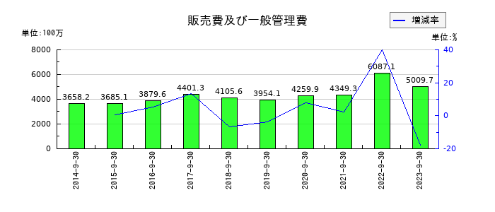 ジャパンベストレスキューシステムの販売費及び一般管理費の推移