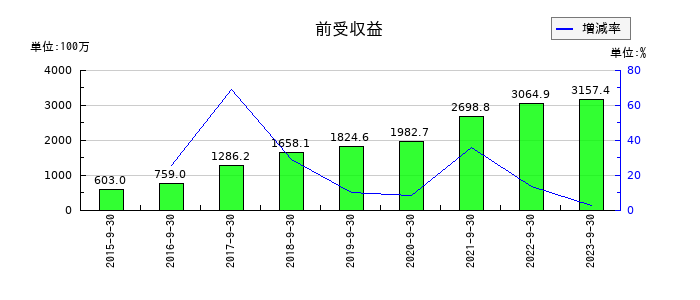 ジャパンベストレスキューシステムの前受収益の推移