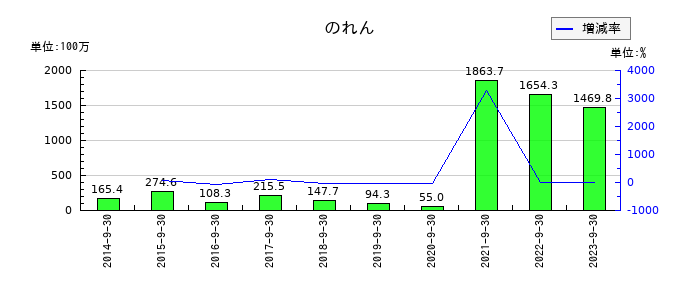 ジャパンベストレスキューシステムののれんの推移