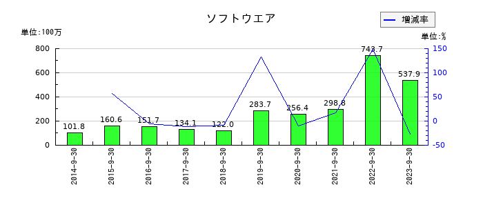 ジャパンベストレスキューシステムのソフトウエアの推移