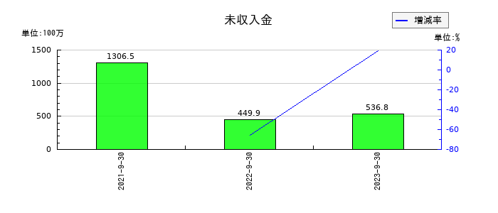 ジャパンベストレスキューシステムの未収入金の推移