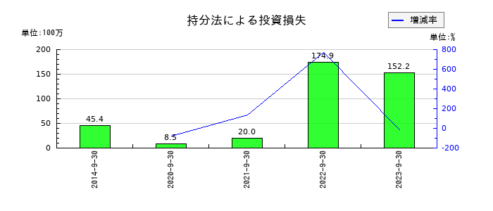 ジャパンベストレスキューシステムの持分法による投資損失の推移