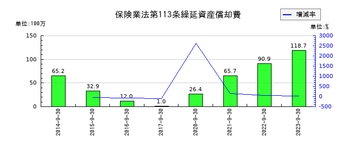 ジャパンベストレスキューシステムの保険業法第113条繰延資産償却費の推移