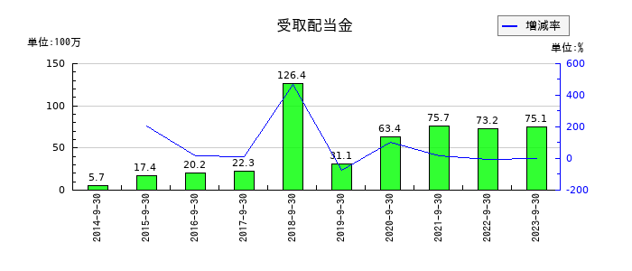 ジャパンベストレスキューシステムの受取配当金の推移
