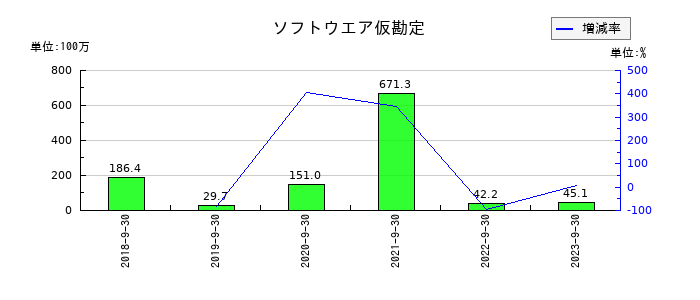 ジャパンベストレスキューシステムのソフトウエア仮勘定の推移