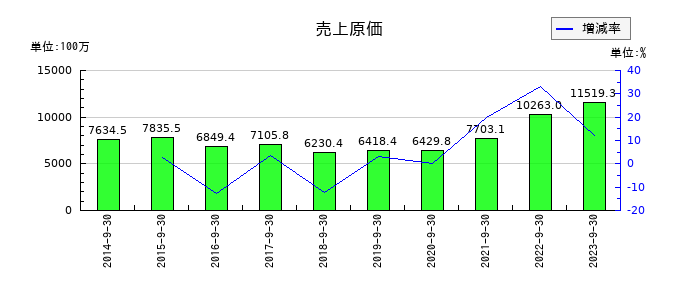 ジャパンベストレスキューシステムの売上原価の推移