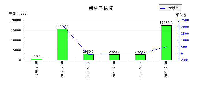 ジャパンベストレスキューシステムの新株予約権の推移